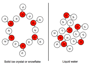 Water Molecular Arrangement